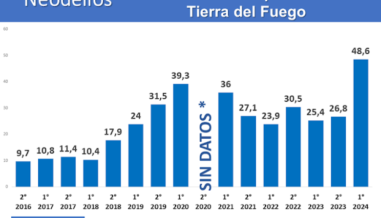 Casi la mitad de los fueguinos son pobres