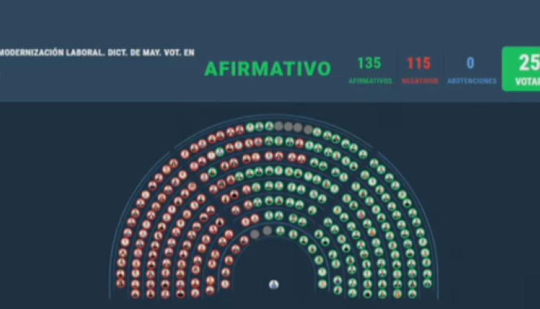 Diputados aprobó la reforma laboral, pero la ley volverá al Senado para ser sancionada