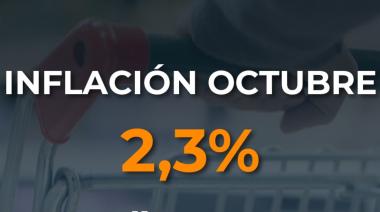 La inflación de Octubre cerró en 2,3%
