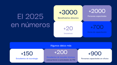 La Fundación Mirgor celebra sus primeros tres años de impacto social y desarrollo comunitario