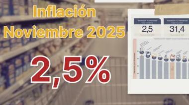 Inflación noviembre 2025: el IPC fue de 2,5% y el año suma 27,9%