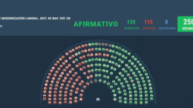 Diputados aprobó la reforma laboral, pero la ley volverá al Senado para ser sancionada