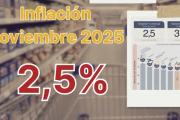 Inflación noviembre 2025: el IPC fue de 2,5% y el año suma 27,9%